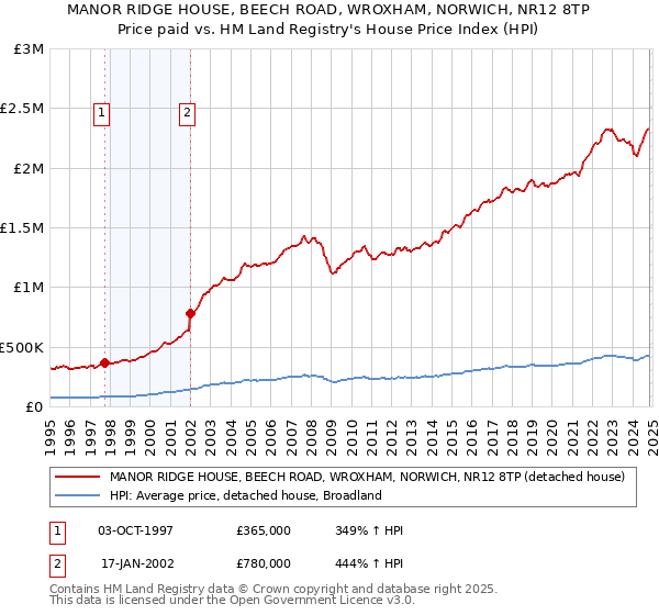 MANOR RIDGE HOUSE, BEECH ROAD, WROXHAM, NORWICH, NR12 8TP: Price paid vs HM Land Registry's House Price Index