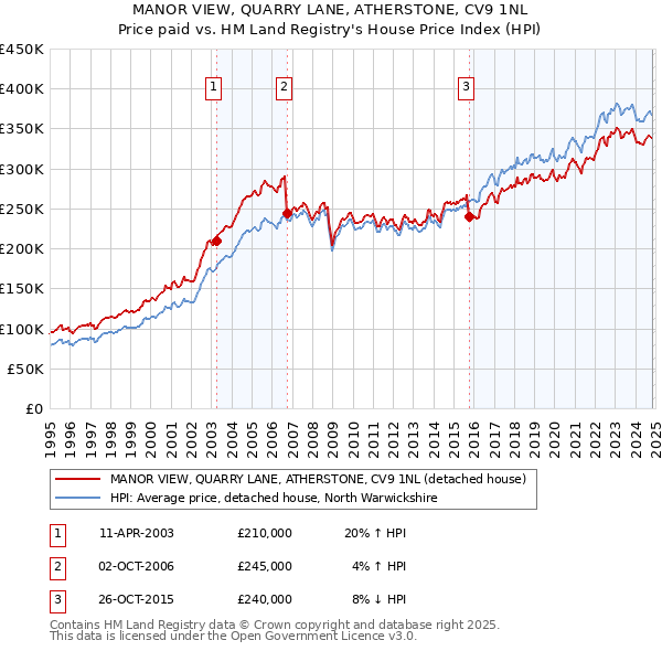 MANOR VIEW, QUARRY LANE, ATHERSTONE, CV9 1NL: Price paid vs HM Land Registry's House Price Index