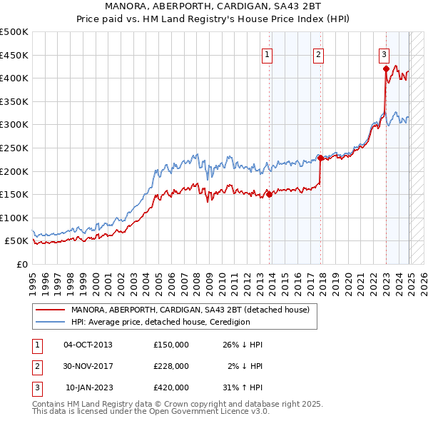 MANORA, ABERPORTH, CARDIGAN, SA43 2BT: Price paid vs HM Land Registry's House Price Index