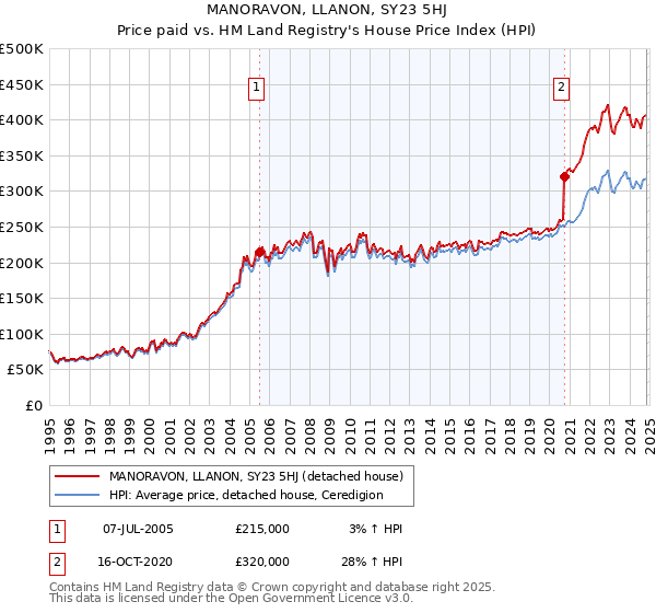 MANORAVON, LLANON, SY23 5HJ: Price paid vs HM Land Registry's House Price Index