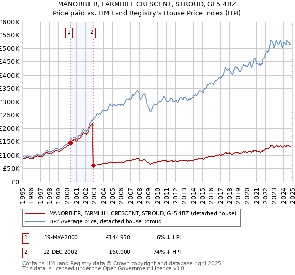 MANORBIER, FARMHILL CRESCENT, STROUD, GL5 4BZ: Price paid vs HM Land Registry's House Price Index