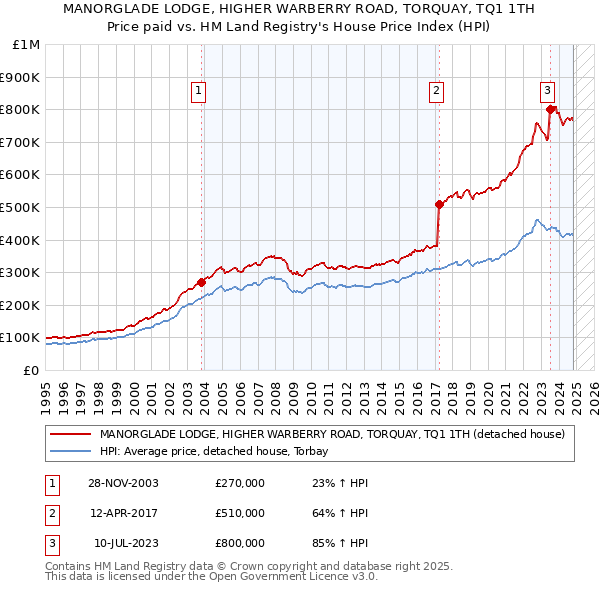 MANORGLADE LODGE, HIGHER WARBERRY ROAD, TORQUAY, TQ1 1TH: Price paid vs HM Land Registry's House Price Index