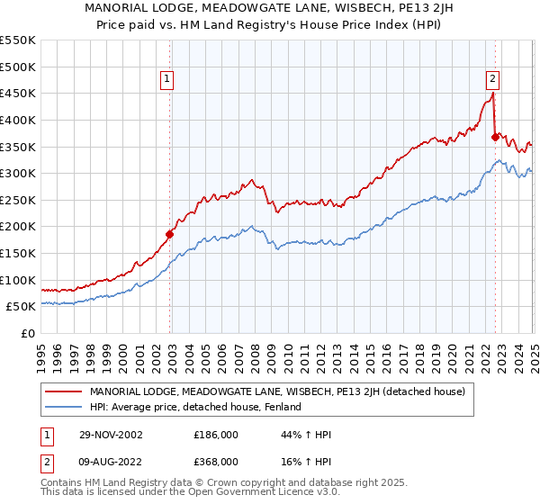 MANORIAL LODGE, MEADOWGATE LANE, WISBECH, PE13 2JH: Price paid vs HM Land Registry's House Price Index