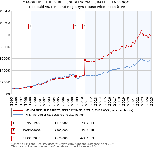 MANORSIDE, THE STREET, SEDLESCOMBE, BATTLE, TN33 0QG: Price paid vs HM Land Registry's House Price Index