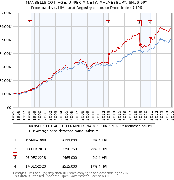 MANSELLS COTTAGE, UPPER MINETY, MALMESBURY, SN16 9PY: Price paid vs HM Land Registry's House Price Index