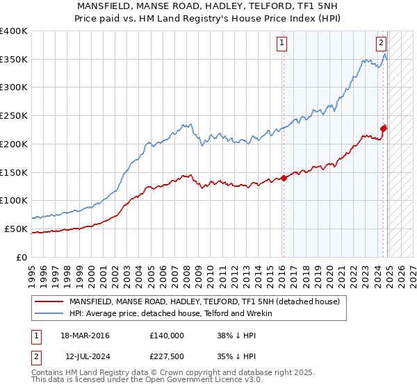 MANSFIELD, MANSE ROAD, HADLEY, TELFORD, TF1 5NH: Price paid vs HM Land Registry's House Price Index