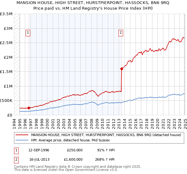 MANSION HOUSE, HIGH STREET, HURSTPIERPOINT, HASSOCKS, BN6 9RQ: Price paid vs HM Land Registry's House Price Index