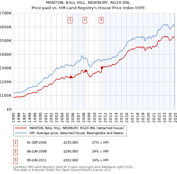 MANTON, BALL HILL, NEWBURY, RG20 0NL: Price paid vs HM Land Registry's House Price Index