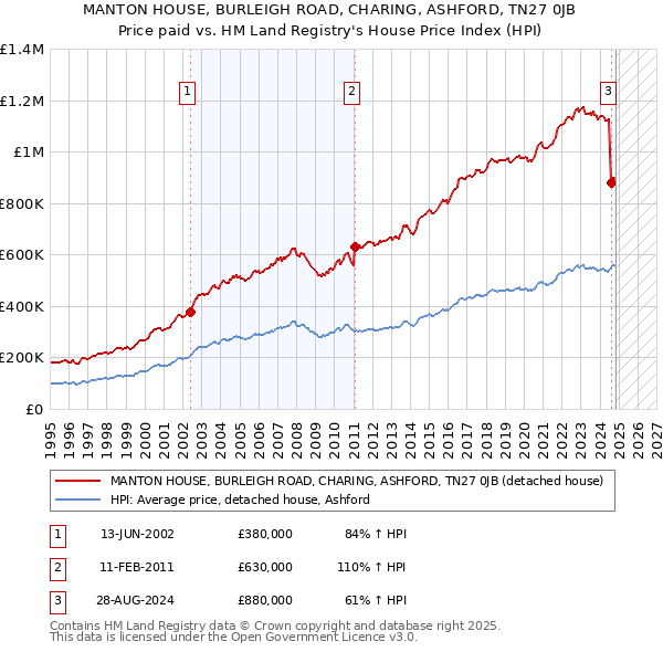 MANTON HOUSE, BURLEIGH ROAD, CHARING, ASHFORD, TN27 0JB: Price paid vs HM Land Registry's House Price Index