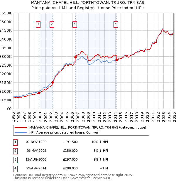 MANYANA, CHAPEL HILL, PORTHTOWAN, TRURO, TR4 8AS: Price paid vs HM Land Registry's House Price Index