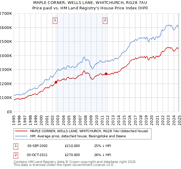 MAPLE CORNER, WELLS LANE, WHITCHURCH, RG28 7AU: Price paid vs HM Land Registry's House Price Index