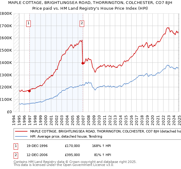 MAPLE COTTAGE, BRIGHTLINGSEA ROAD, THORRINGTON, COLCHESTER, CO7 8JH: Price paid vs HM Land Registry's House Price Index