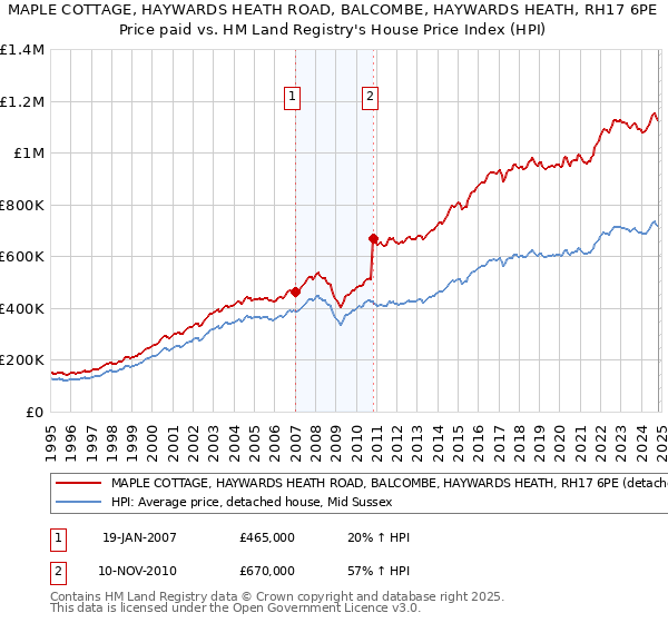 MAPLE COTTAGE, HAYWARDS HEATH ROAD, BALCOMBE, HAYWARDS HEATH, RH17 6PE: Price paid vs HM Land Registry's House Price Index