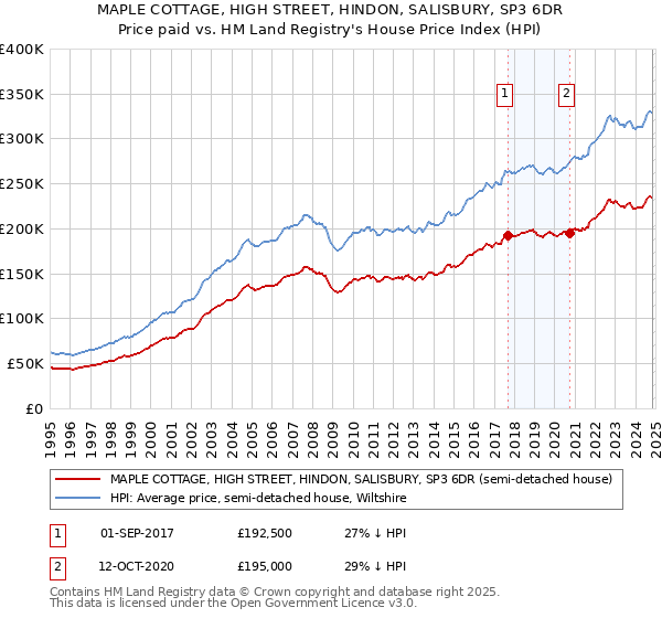 MAPLE COTTAGE, HIGH STREET, HINDON, SALISBURY, SP3 6DR: Price paid vs HM Land Registry's House Price Index