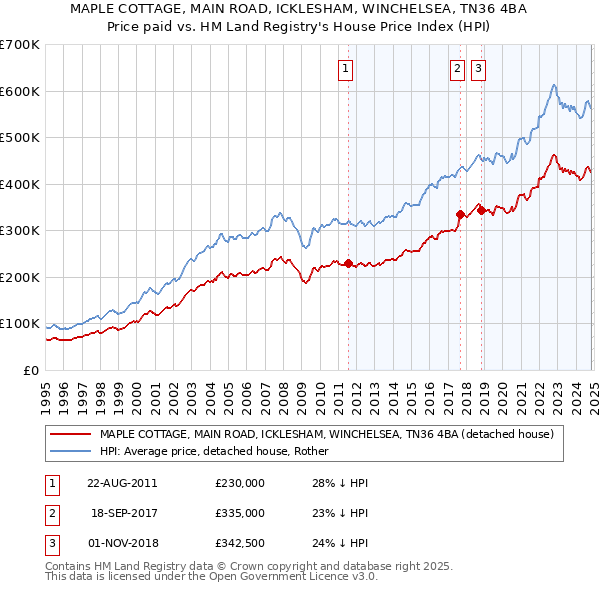 MAPLE COTTAGE, MAIN ROAD, ICKLESHAM, WINCHELSEA, TN36 4BA: Price paid vs HM Land Registry's House Price Index