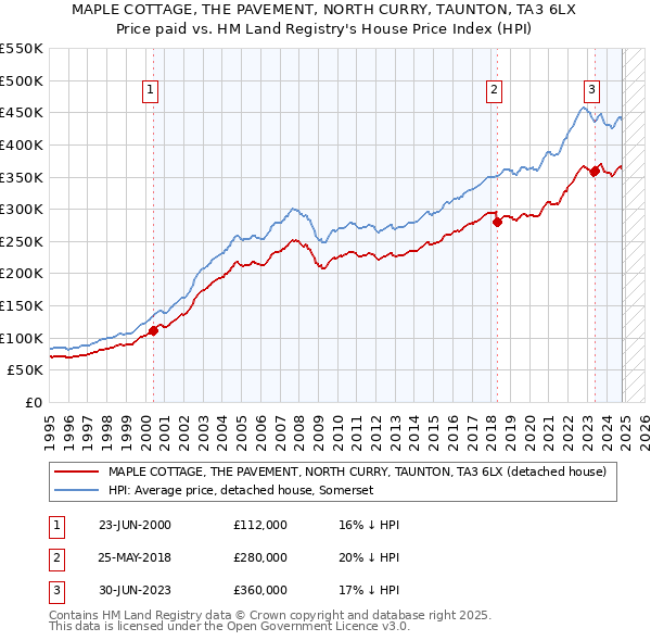 MAPLE COTTAGE, THE PAVEMENT, NORTH CURRY, TAUNTON, TA3 6LX: Price paid vs HM Land Registry's House Price Index