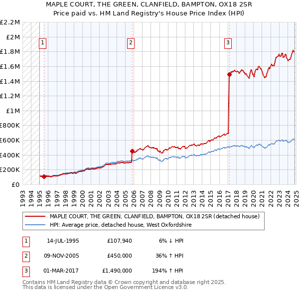 MAPLE COURT, THE GREEN, CLANFIELD, BAMPTON, OX18 2SR: Price paid vs HM Land Registry's House Price Index