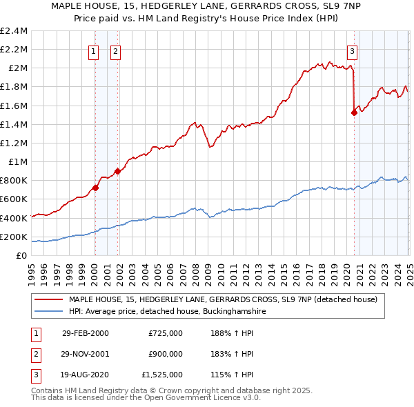 MAPLE HOUSE, 15, HEDGERLEY LANE, GERRARDS CROSS, SL9 7NP: Price paid vs HM Land Registry's House Price Index