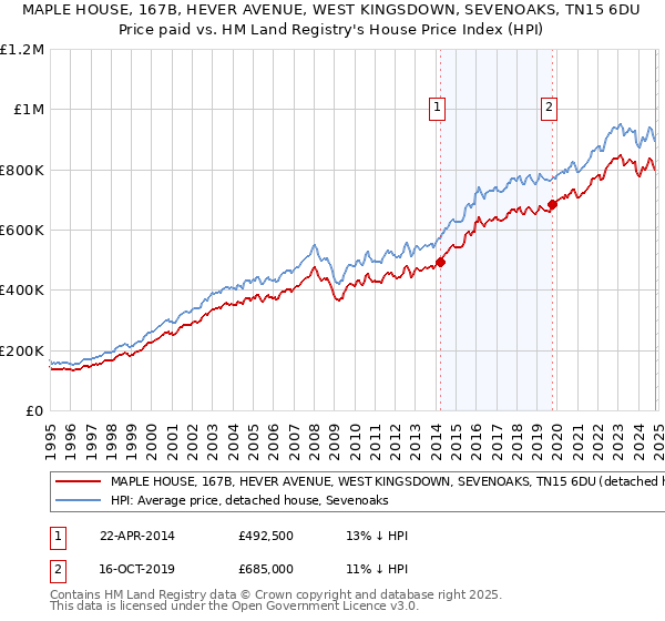 MAPLE HOUSE, 167B, HEVER AVENUE, WEST KINGSDOWN, SEVENOAKS, TN15 6DU: Price paid vs HM Land Registry's House Price Index