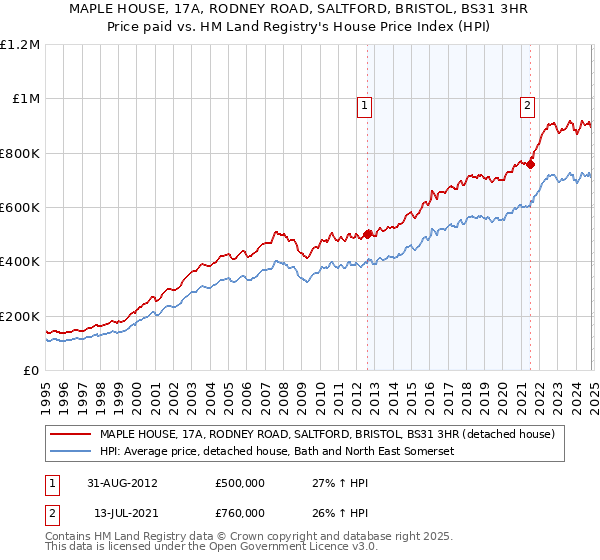 MAPLE HOUSE, 17A, RODNEY ROAD, SALTFORD, BRISTOL, BS31 3HR: Price paid vs HM Land Registry's House Price Index