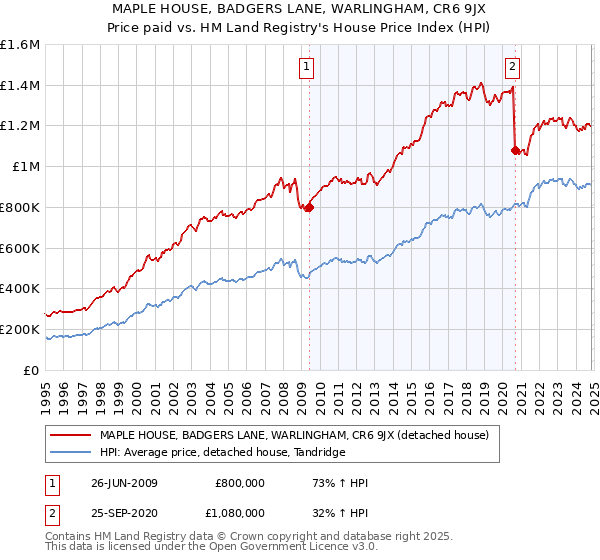 MAPLE HOUSE, BADGERS LANE, WARLINGHAM, CR6 9JX: Price paid vs HM Land Registry's House Price Index