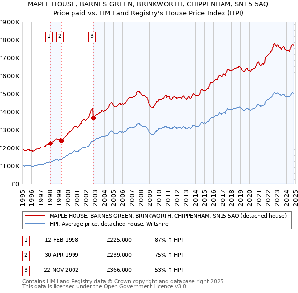 MAPLE HOUSE, BARNES GREEN, BRINKWORTH, CHIPPENHAM, SN15 5AQ: Price paid vs HM Land Registry's House Price Index