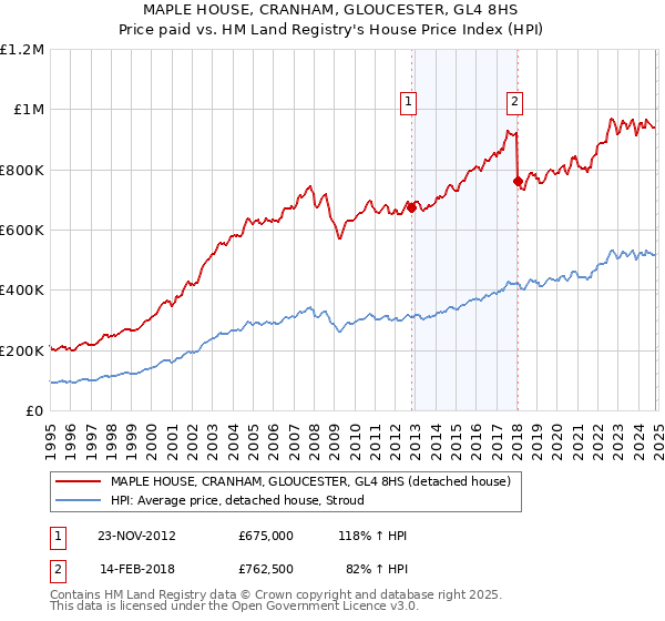 MAPLE HOUSE, CRANHAM, GLOUCESTER, GL4 8HS: Price paid vs HM Land Registry's House Price Index