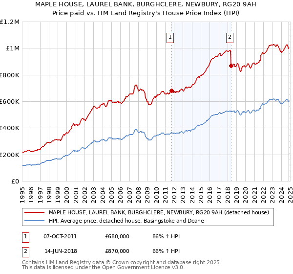 MAPLE HOUSE, LAUREL BANK, BURGHCLERE, NEWBURY, RG20 9AH: Price paid vs HM Land Registry's House Price Index