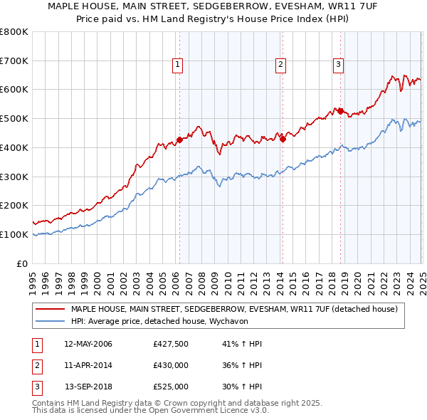 MAPLE HOUSE, MAIN STREET, SEDGEBERROW, EVESHAM, WR11 7UF: Price paid vs HM Land Registry's House Price Index