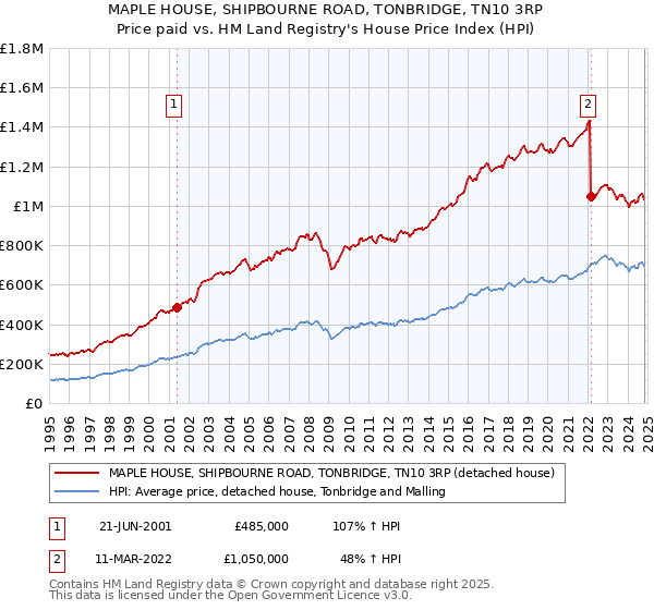 MAPLE HOUSE, SHIPBOURNE ROAD, TONBRIDGE, TN10 3RP: Price paid vs HM Land Registry's House Price Index