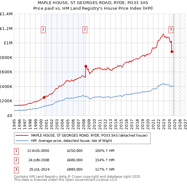 MAPLE HOUSE, ST GEORGES ROAD, RYDE, PO33 3AS: Price paid vs HM Land Registry's House Price Index