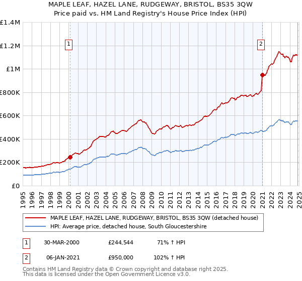 MAPLE LEAF, HAZEL LANE, RUDGEWAY, BRISTOL, BS35 3QW: Price paid vs HM Land Registry's House Price Index