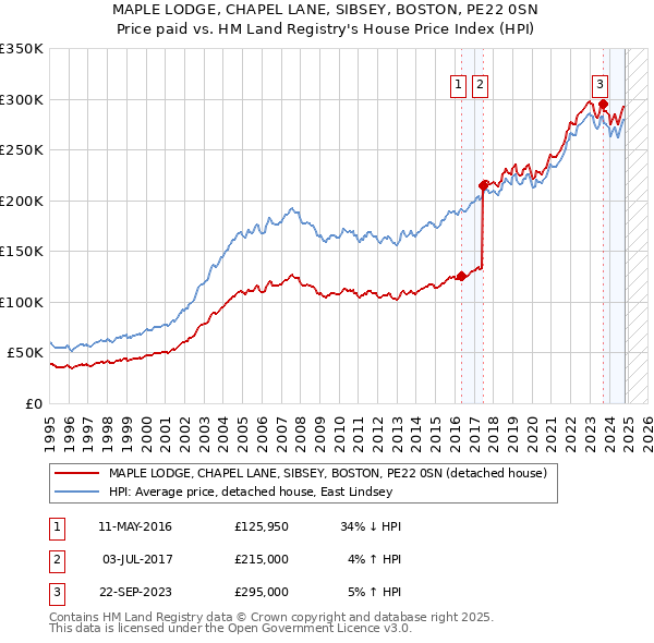 MAPLE LODGE, CHAPEL LANE, SIBSEY, BOSTON, PE22 0SN: Price paid vs HM Land Registry's House Price Index