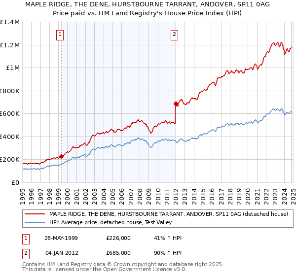 MAPLE RIDGE, THE DENE, HURSTBOURNE TARRANT, ANDOVER, SP11 0AG: Price paid vs HM Land Registry's House Price Index