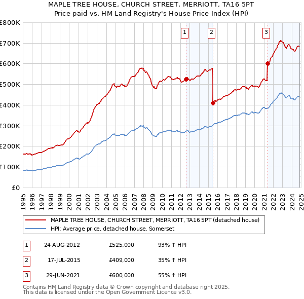 MAPLE TREE HOUSE, CHURCH STREET, MERRIOTT, TA16 5PT: Price paid vs HM Land Registry's House Price Index