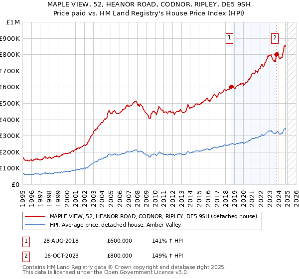 MAPLE VIEW, 52, HEANOR ROAD, CODNOR, RIPLEY, DE5 9SH: Price paid vs HM Land Registry's House Price Index