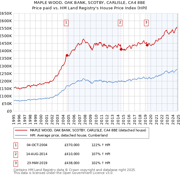 MAPLE WOOD, OAK BANK, SCOTBY, CARLISLE, CA4 8BE: Price paid vs HM Land Registry's House Price Index