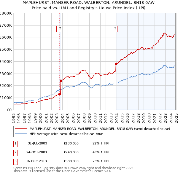 MAPLEHURST, MANSER ROAD, WALBERTON, ARUNDEL, BN18 0AW: Price paid vs HM Land Registry's House Price Index