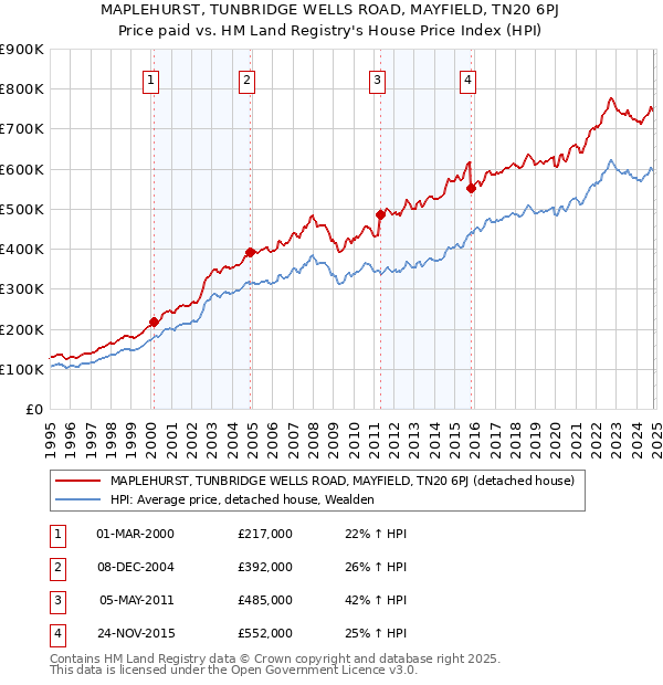 MAPLEHURST, TUNBRIDGE WELLS ROAD, MAYFIELD, TN20 6PJ: Price paid vs HM Land Registry's House Price Index