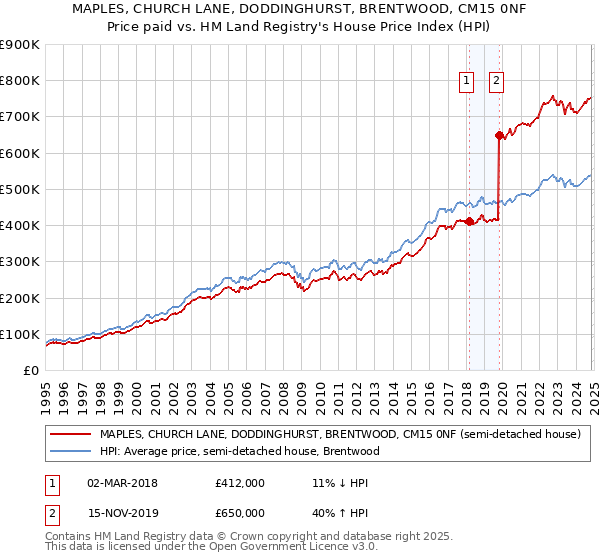 MAPLES, CHURCH LANE, DODDINGHURST, BRENTWOOD, CM15 0NF: Price paid vs HM Land Registry's House Price Index