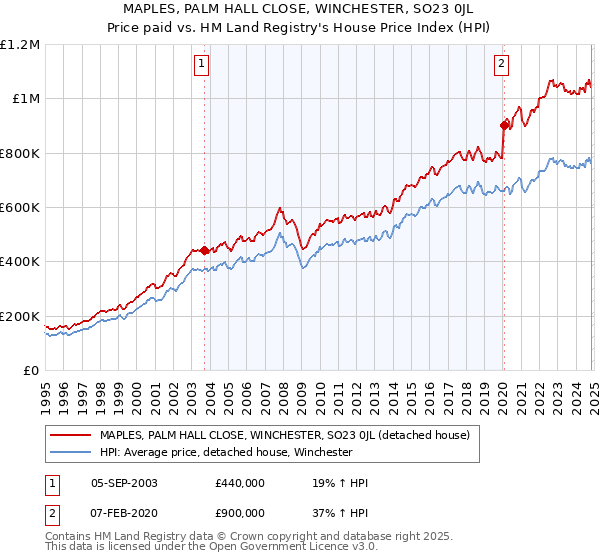 MAPLES, PALM HALL CLOSE, WINCHESTER, SO23 0JL: Price paid vs HM Land Registry's House Price Index