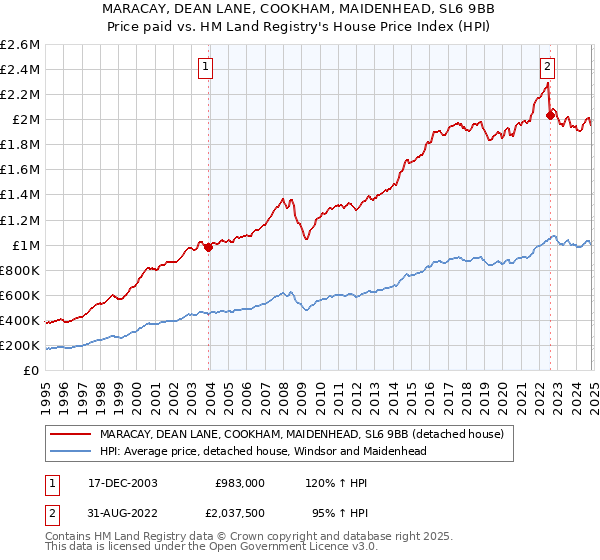 MARACAY, DEAN LANE, COOKHAM, MAIDENHEAD, SL6 9BB: Price paid vs HM Land Registry's House Price Index