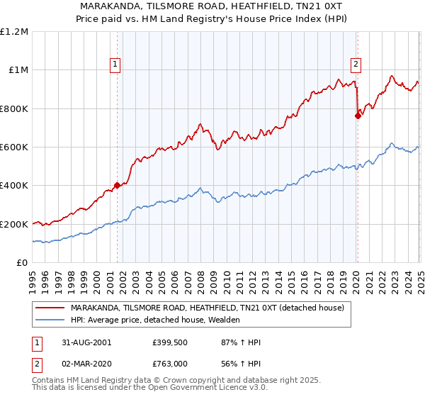 MARAKANDA, TILSMORE ROAD, HEATHFIELD, TN21 0XT: Price paid vs HM Land Registry's House Price Index