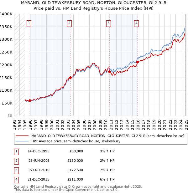 MARAND, OLD TEWKESBURY ROAD, NORTON, GLOUCESTER, GL2 9LR: Price paid vs HM Land Registry's House Price Index