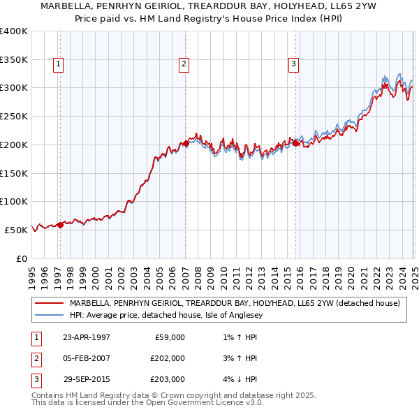 MARBELLA, PENRHYN GEIRIOL, TREARDDUR BAY, HOLYHEAD, LL65 2YW: Price paid vs HM Land Registry's House Price Index