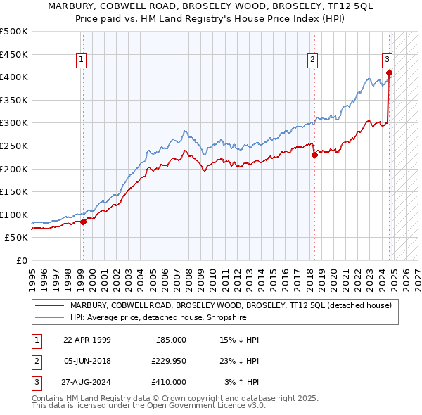 MARBURY, COBWELL ROAD, BROSELEY WOOD, BROSELEY, TF12 5QL: Price paid vs HM Land Registry's House Price Index