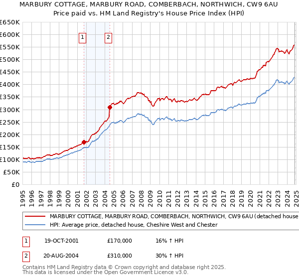 MARBURY COTTAGE, MARBURY ROAD, COMBERBACH, NORTHWICH, CW9 6AU: Price paid vs HM Land Registry's House Price Index