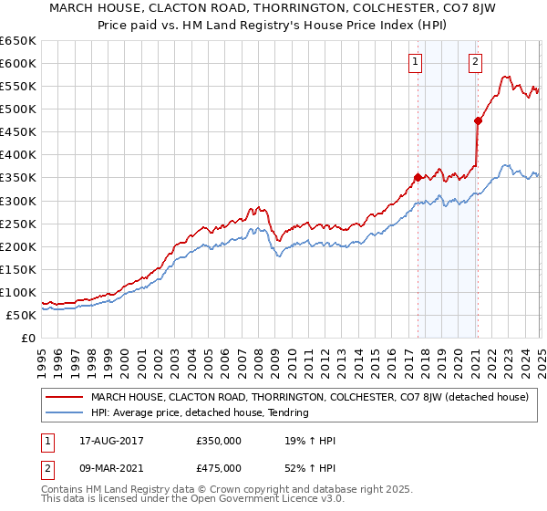 MARCH HOUSE, CLACTON ROAD, THORRINGTON, COLCHESTER, CO7 8JW: Price paid vs HM Land Registry's House Price Index