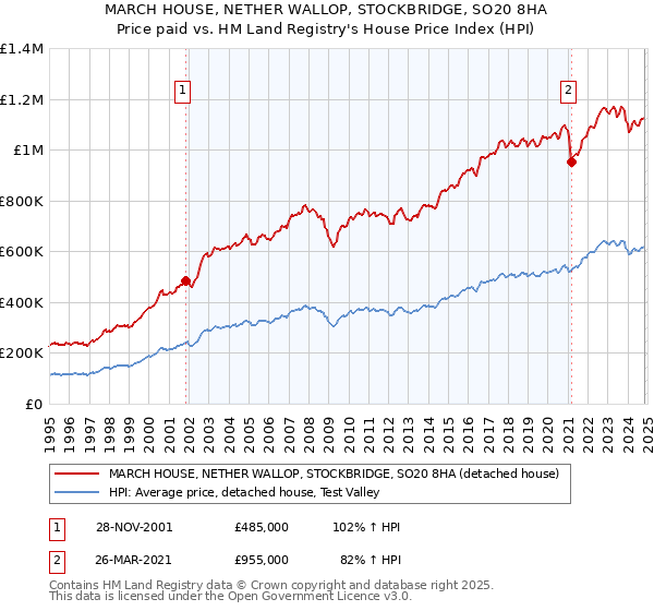 MARCH HOUSE, NETHER WALLOP, STOCKBRIDGE, SO20 8HA: Price paid vs HM Land Registry's House Price Index