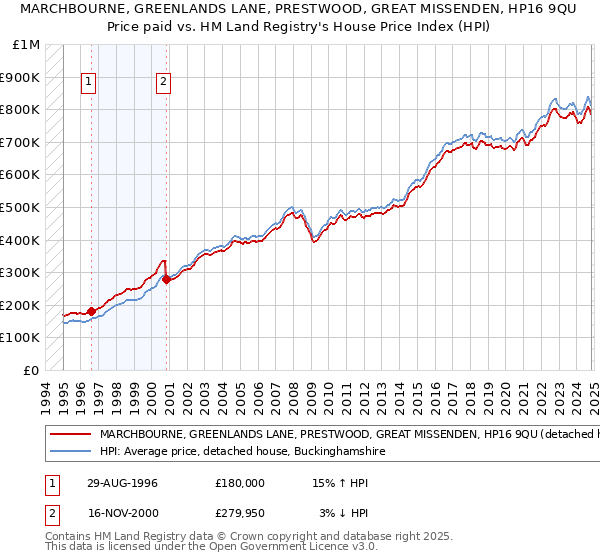 MARCHBOURNE, GREENLANDS LANE, PRESTWOOD, GREAT MISSENDEN, HP16 9QU: Price paid vs HM Land Registry's House Price Index